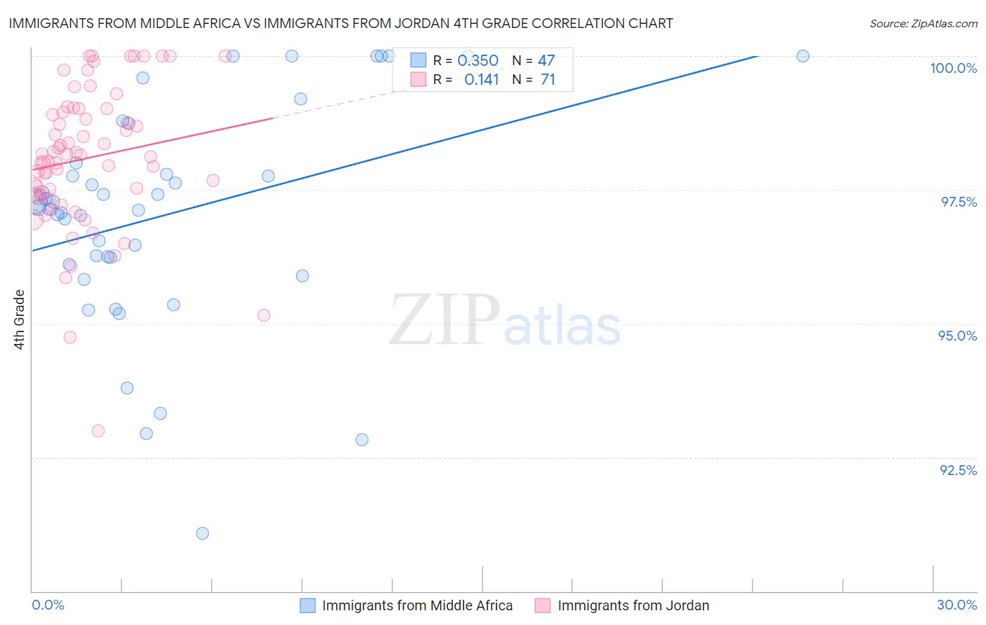 Immigrants from Middle Africa vs Immigrants from Jordan 4th Grade