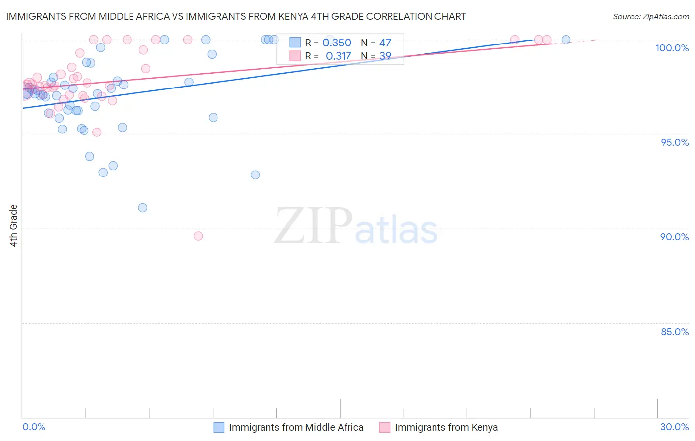 Immigrants from Middle Africa vs Immigrants from Kenya 4th Grade