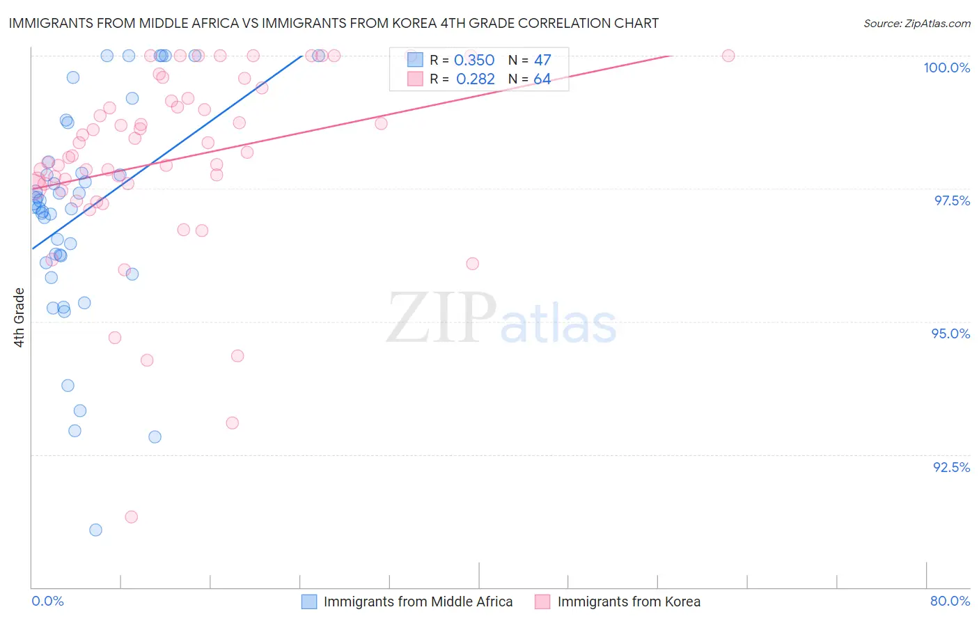 Immigrants from Middle Africa vs Immigrants from Korea 4th Grade