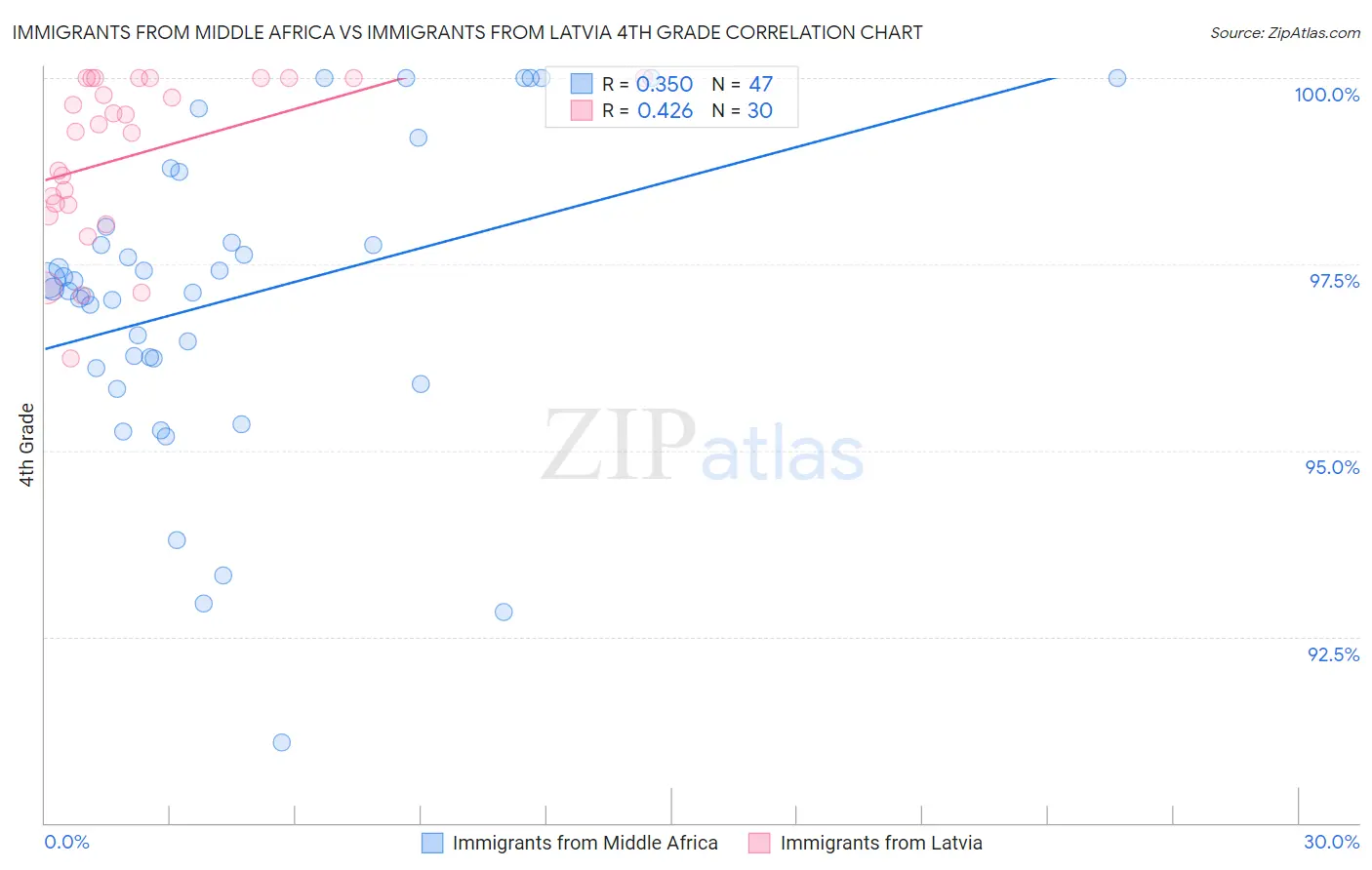 Immigrants from Middle Africa vs Immigrants from Latvia 4th Grade