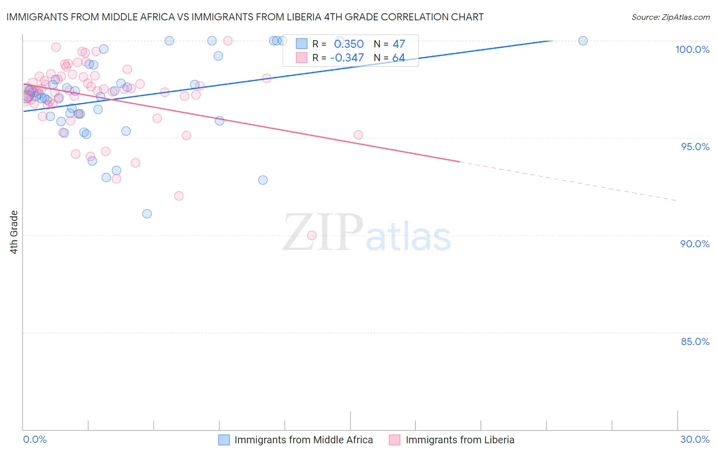 Immigrants from Middle Africa vs Immigrants from Liberia 4th Grade