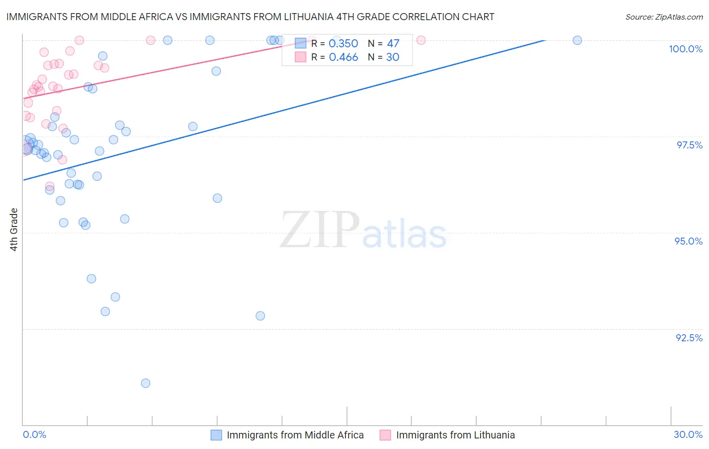 Immigrants from Middle Africa vs Immigrants from Lithuania 4th Grade