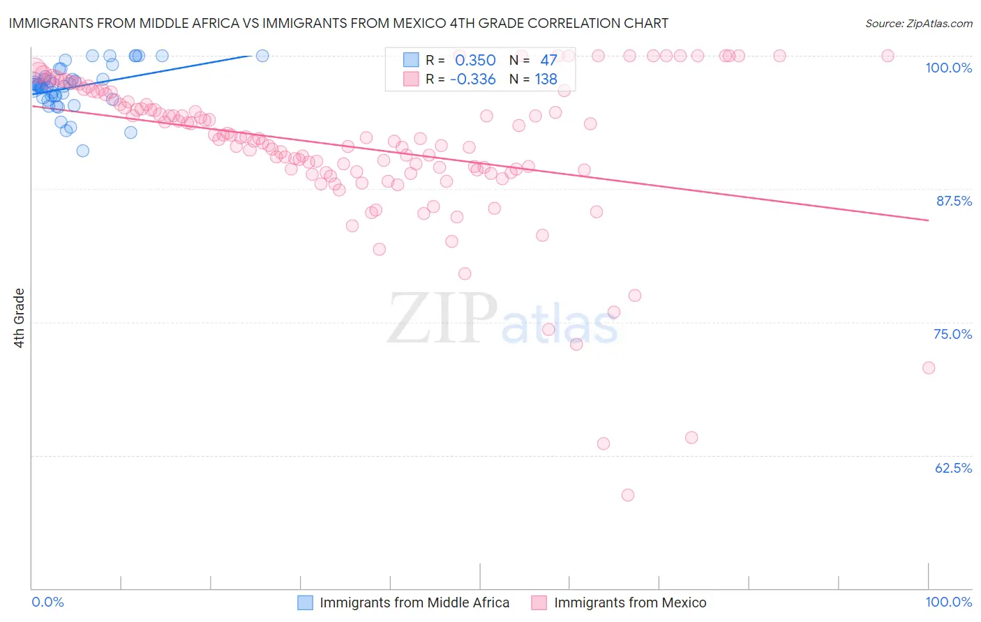 Immigrants from Middle Africa vs Immigrants from Mexico 4th Grade