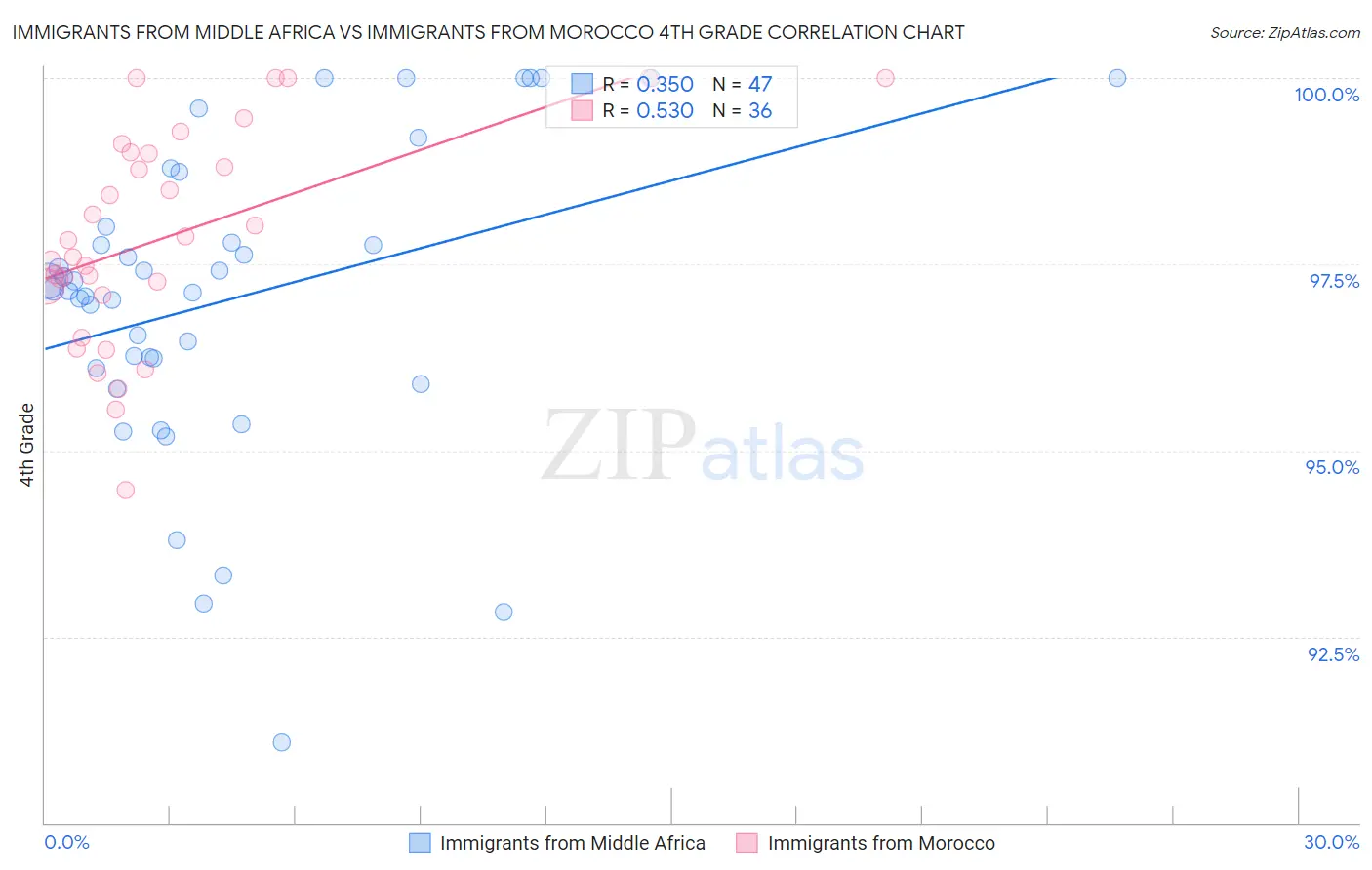 Immigrants from Middle Africa vs Immigrants from Morocco 4th Grade