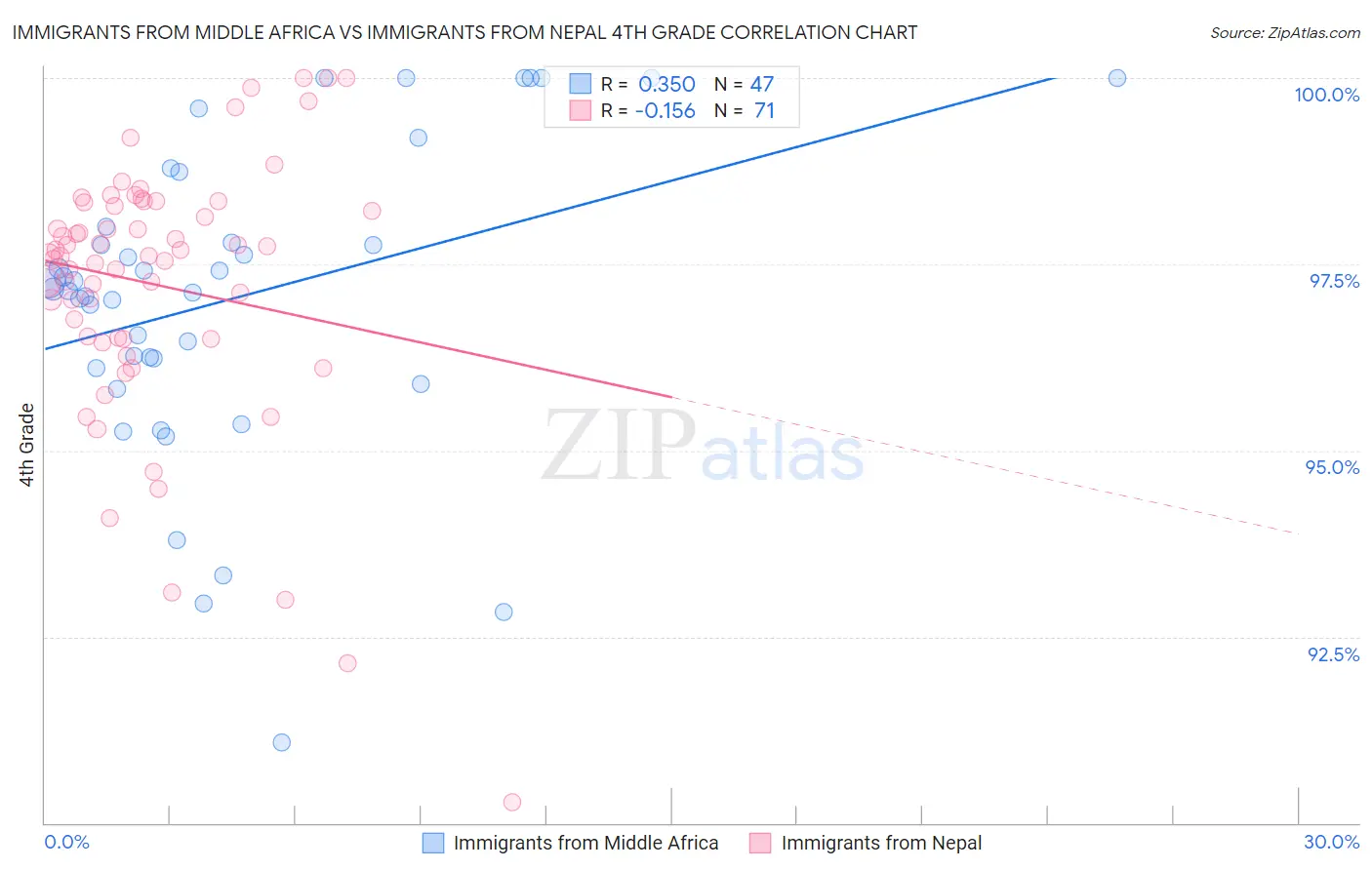 Immigrants from Middle Africa vs Immigrants from Nepal 4th Grade