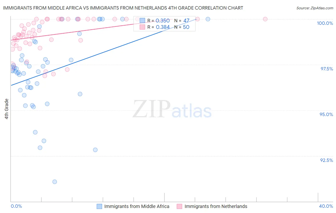 Immigrants from Middle Africa vs Immigrants from Netherlands 4th Grade