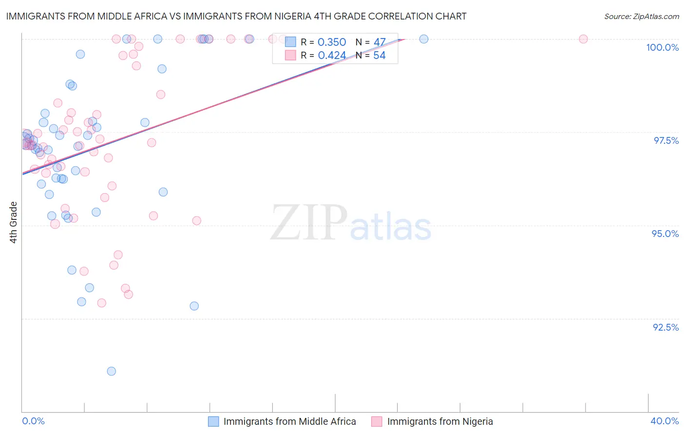 Immigrants from Middle Africa vs Immigrants from Nigeria 4th Grade