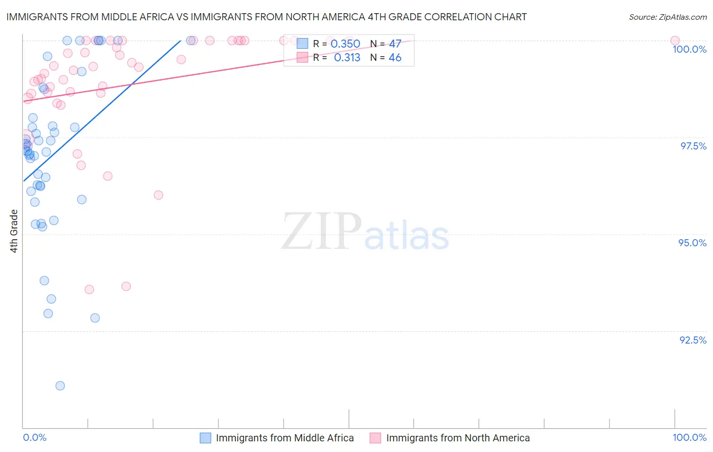 Immigrants from Middle Africa vs Immigrants from North America 4th Grade