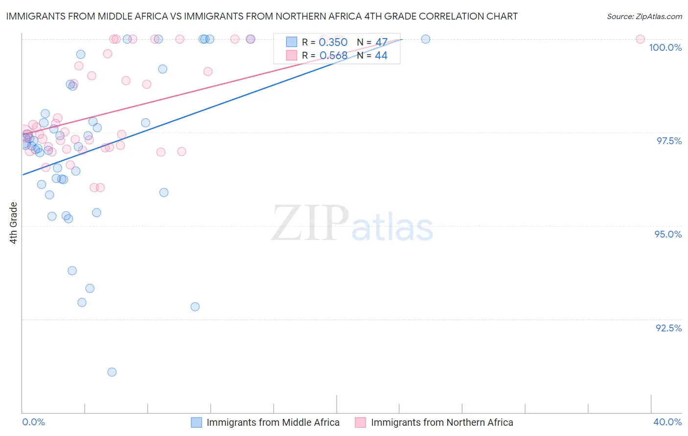 Immigrants from Middle Africa vs Immigrants from Northern Africa 4th Grade