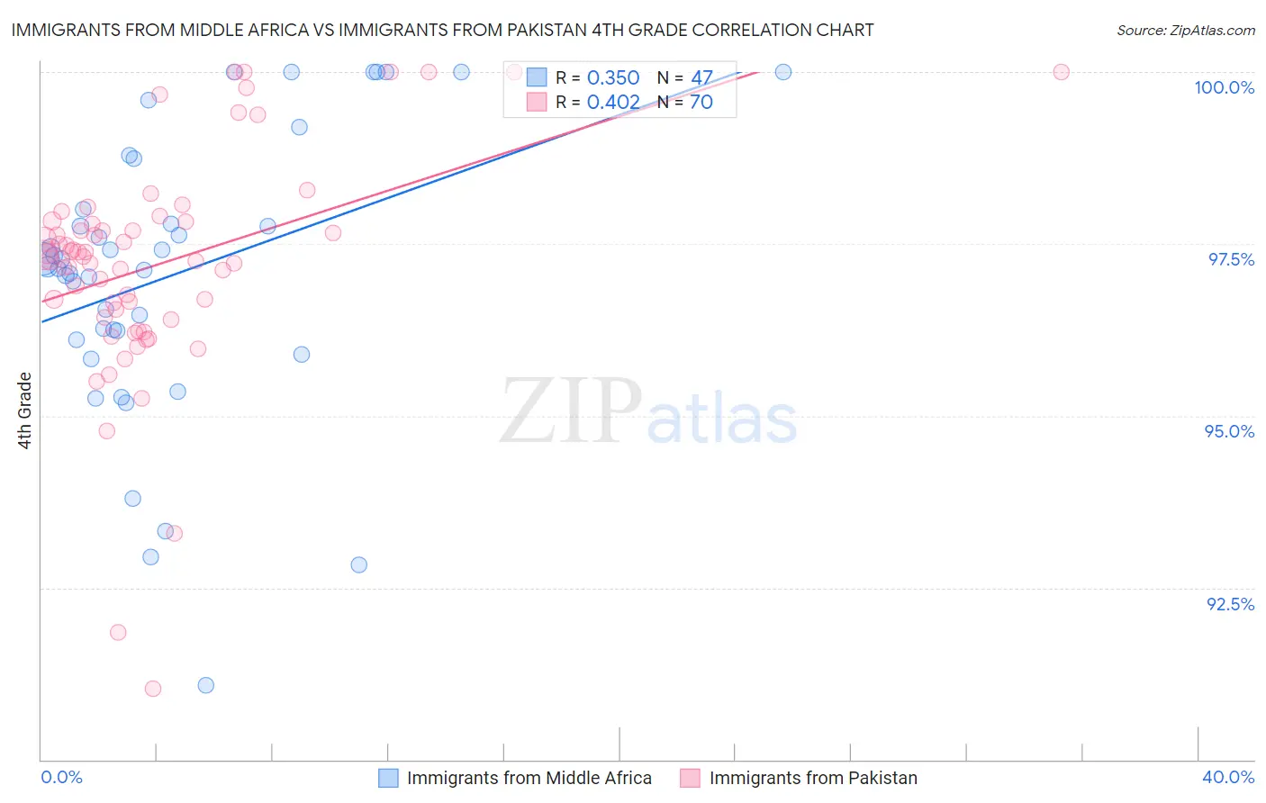 Immigrants from Middle Africa vs Immigrants from Pakistan 4th Grade