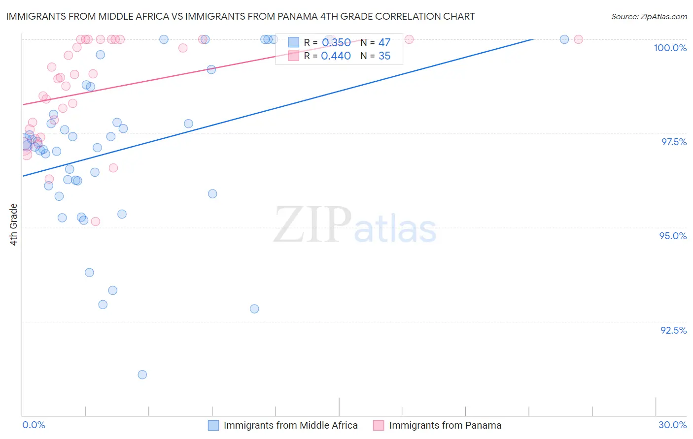 Immigrants from Middle Africa vs Immigrants from Panama 4th Grade