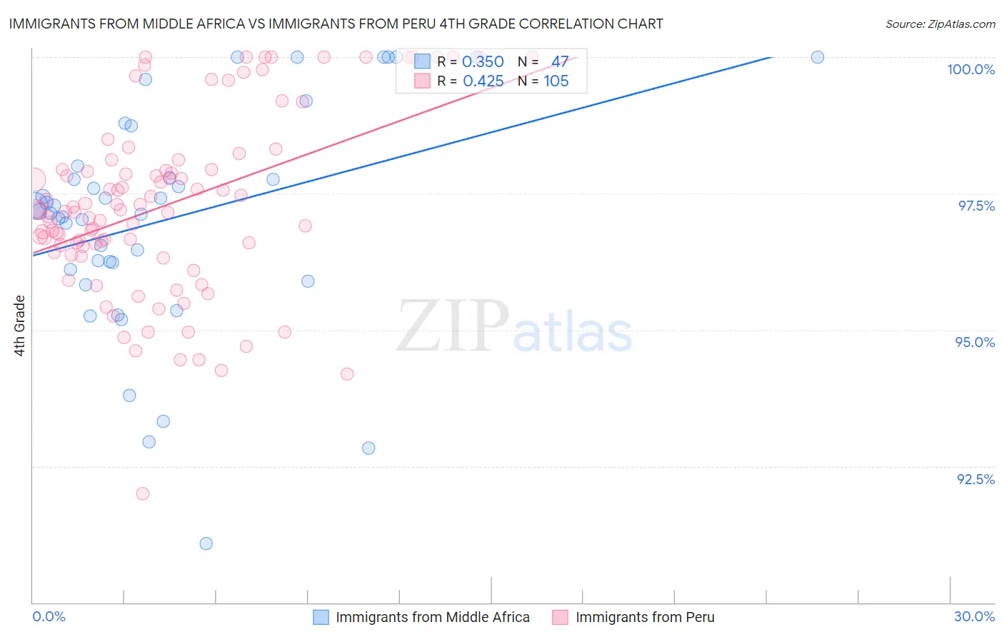 Immigrants from Middle Africa vs Immigrants from Peru 4th Grade