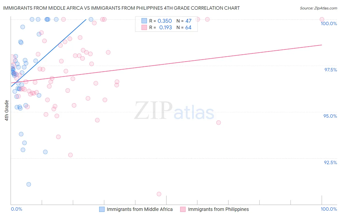 Immigrants from Middle Africa vs Immigrants from Philippines 4th Grade