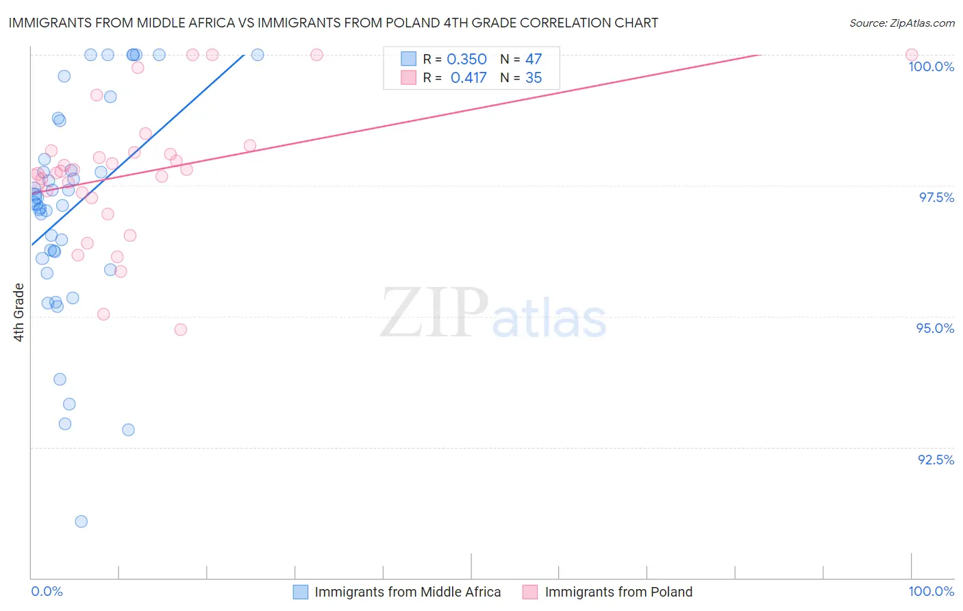 Immigrants from Middle Africa vs Immigrants from Poland 4th Grade