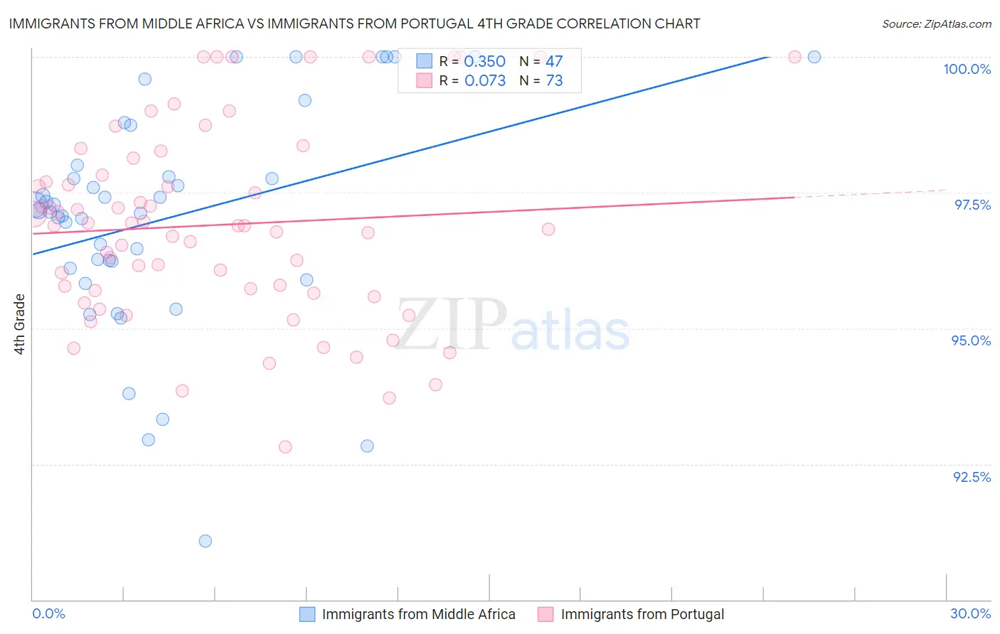 Immigrants from Middle Africa vs Immigrants from Portugal 4th Grade