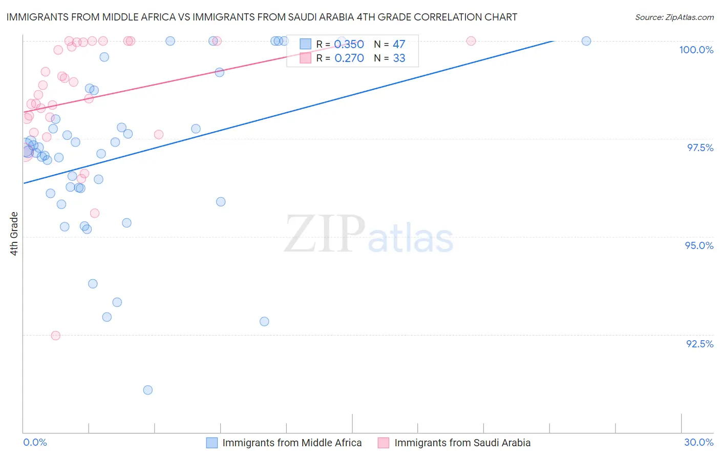 Immigrants from Middle Africa vs Immigrants from Saudi Arabia 4th Grade