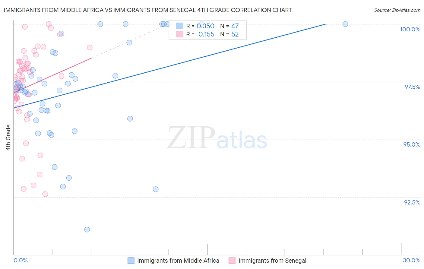 Immigrants from Middle Africa vs Immigrants from Senegal 4th Grade