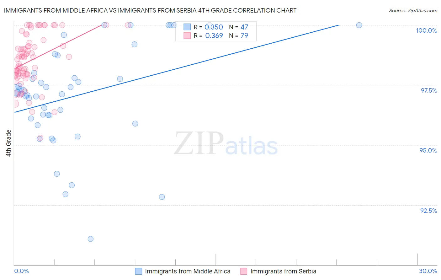 Immigrants from Middle Africa vs Immigrants from Serbia 4th Grade