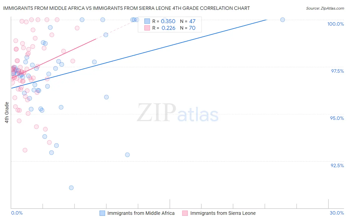 Immigrants from Middle Africa vs Immigrants from Sierra Leone 4th Grade