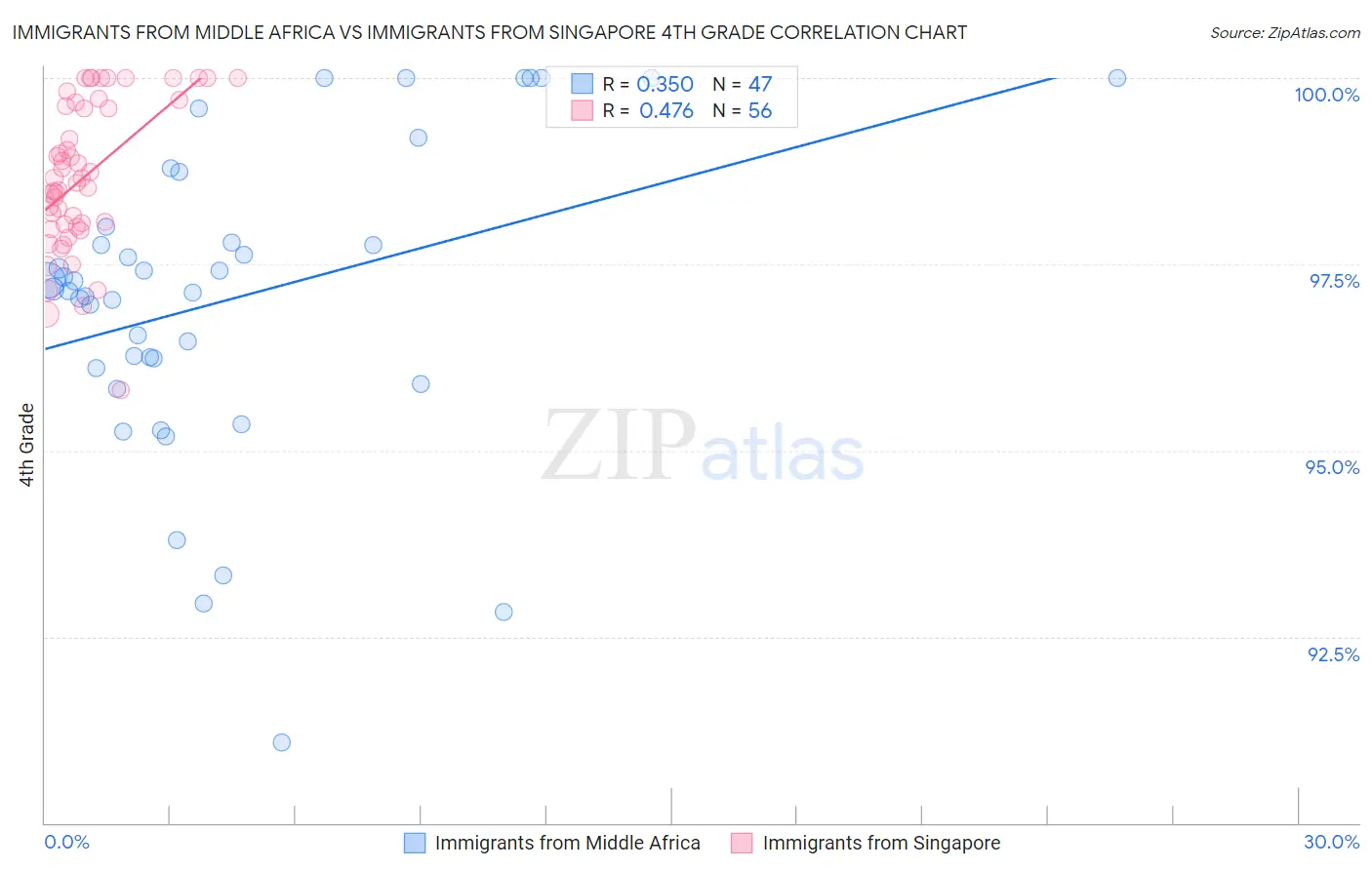 Immigrants from Middle Africa vs Immigrants from Singapore 4th Grade