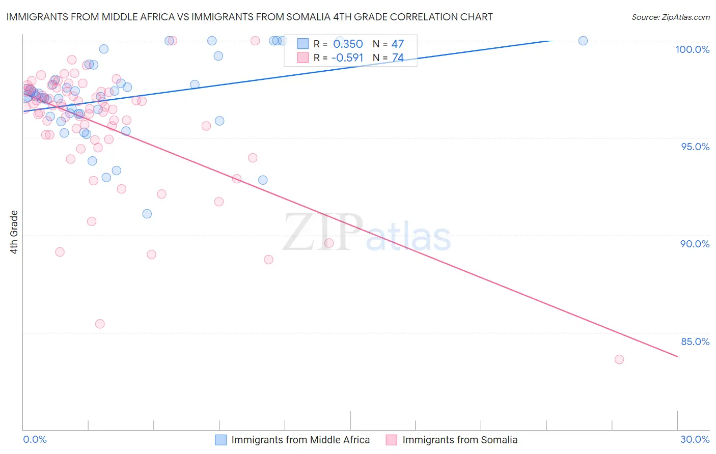 Immigrants from Middle Africa vs Immigrants from Somalia 4th Grade