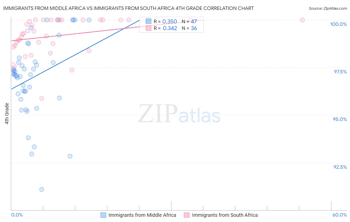 Immigrants from Middle Africa vs Immigrants from South Africa 4th Grade