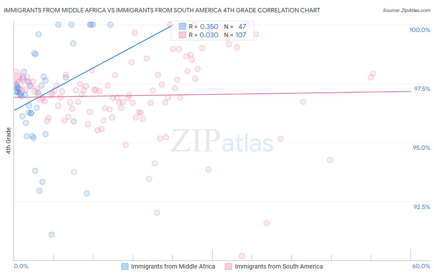 Immigrants from Middle Africa vs Immigrants from South America 4th Grade