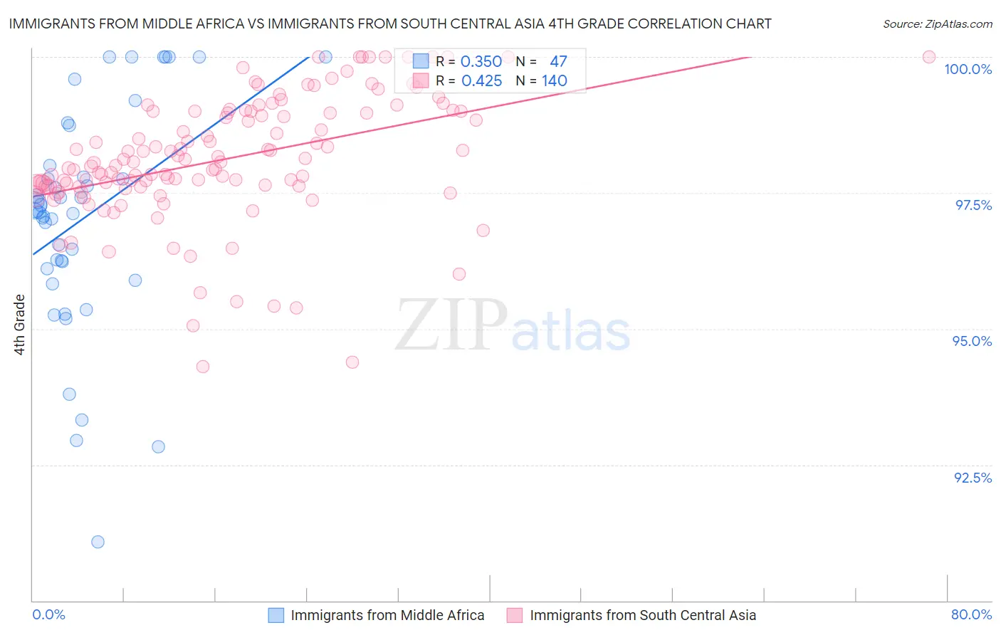 Immigrants from Middle Africa vs Immigrants from South Central Asia 4th Grade