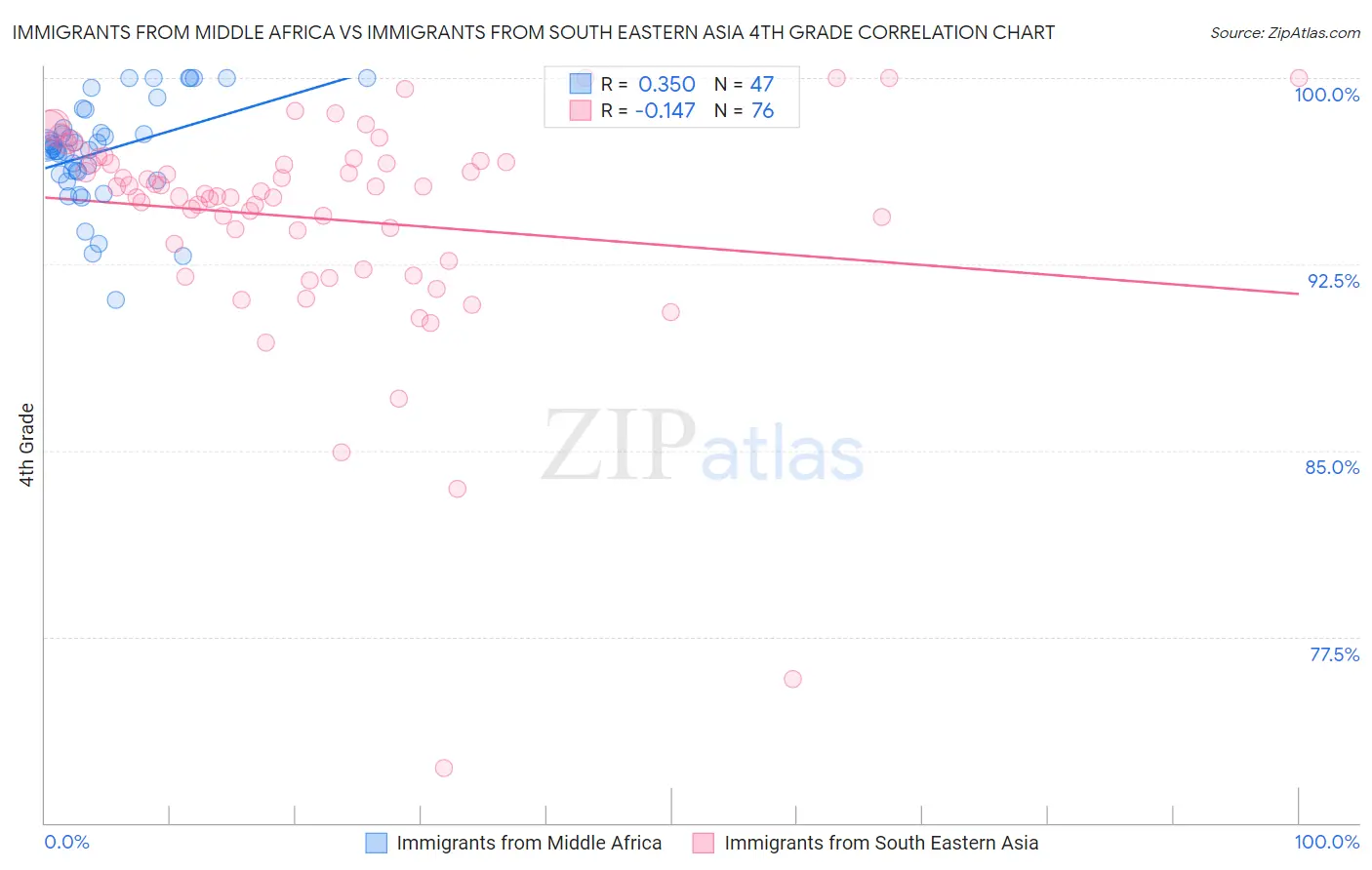 Immigrants from Middle Africa vs Immigrants from South Eastern Asia 4th Grade