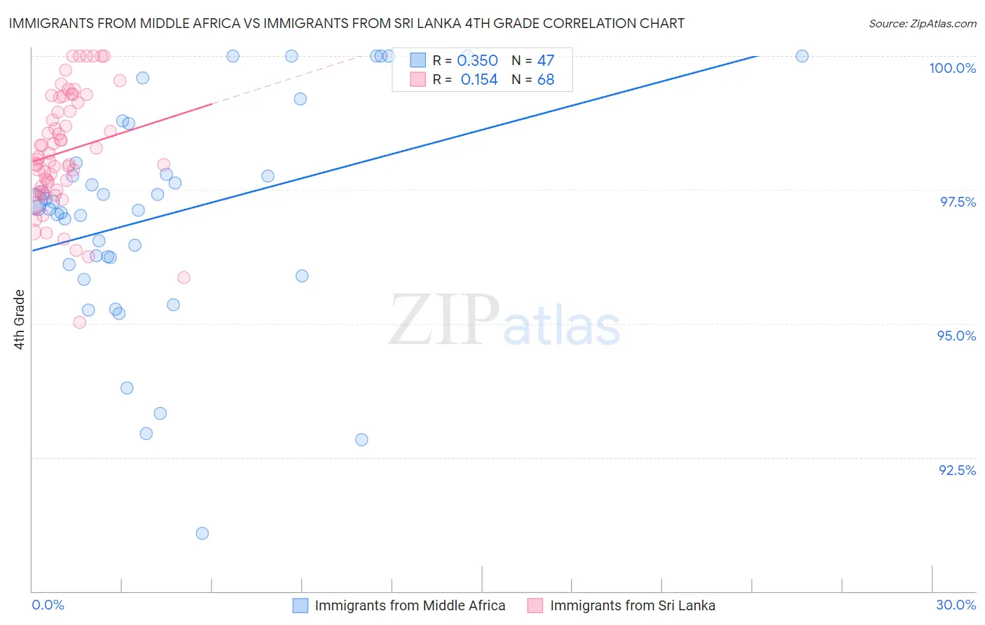 Immigrants from Middle Africa vs Immigrants from Sri Lanka 4th Grade
