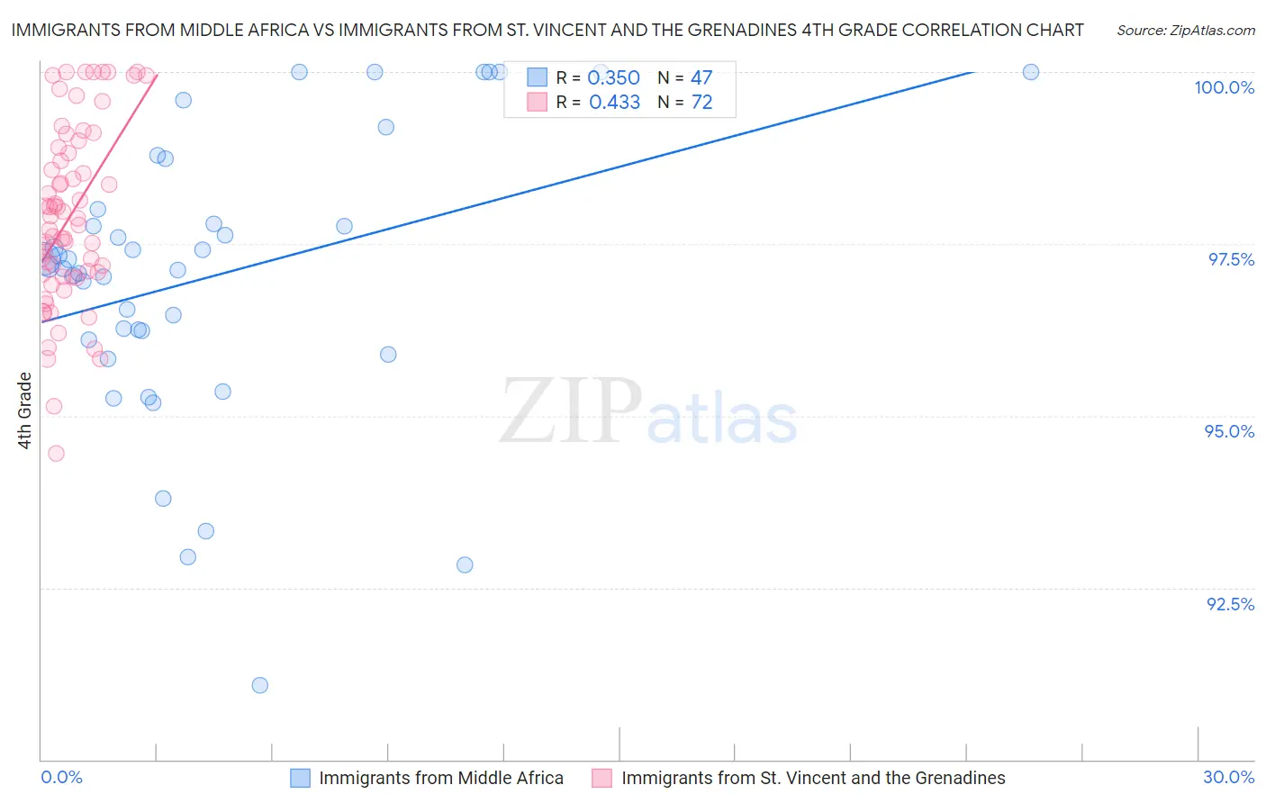 Immigrants from Middle Africa vs Immigrants from St. Vincent and the Grenadines 4th Grade