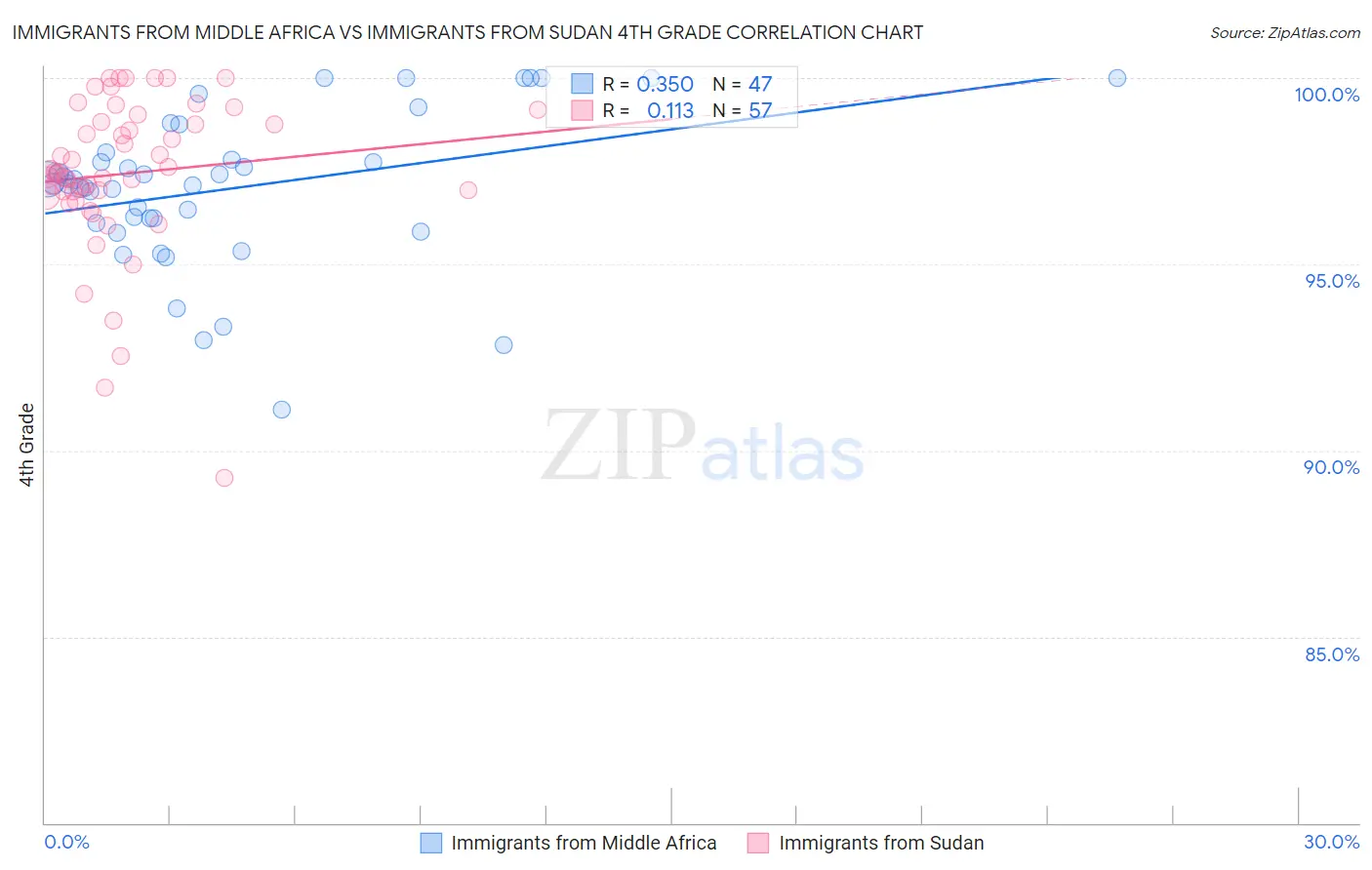 Immigrants from Middle Africa vs Immigrants from Sudan 4th Grade