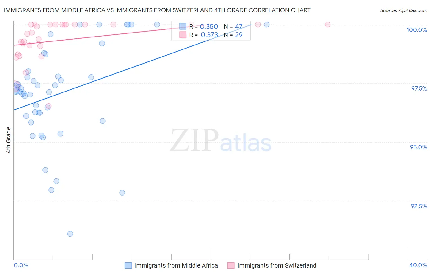 Immigrants from Middle Africa vs Immigrants from Switzerland 4th Grade