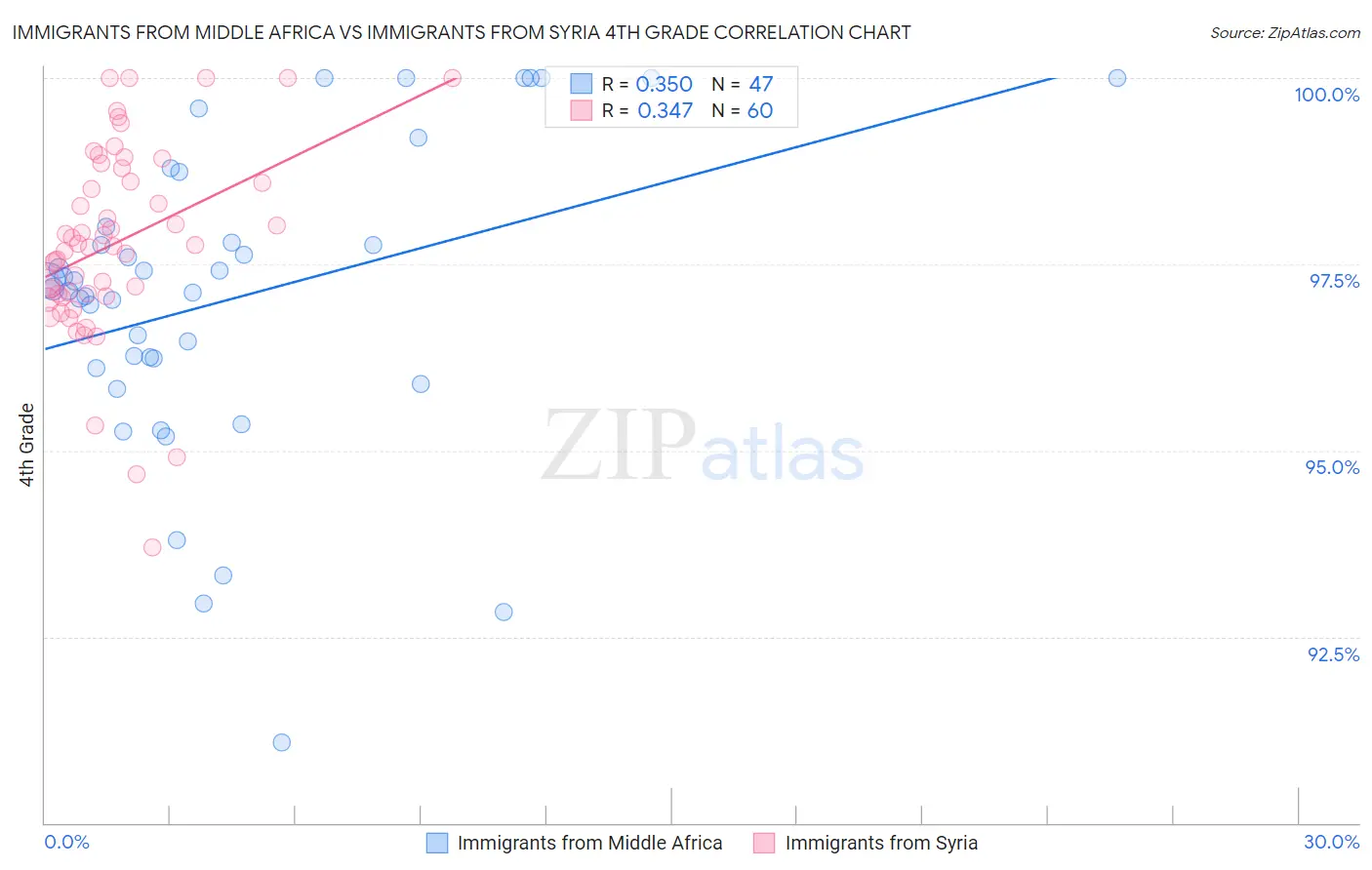 Immigrants from Middle Africa vs Immigrants from Syria 4th Grade