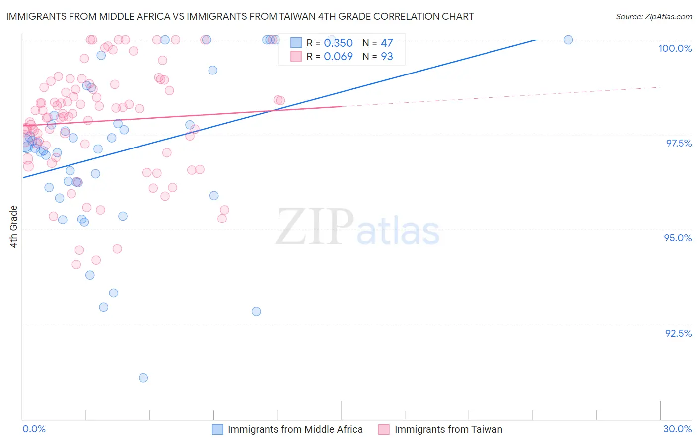 Immigrants from Middle Africa vs Immigrants from Taiwan 4th Grade