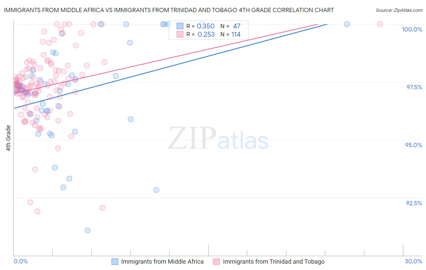 Immigrants from Middle Africa vs Immigrants from Trinidad and Tobago 4th Grade