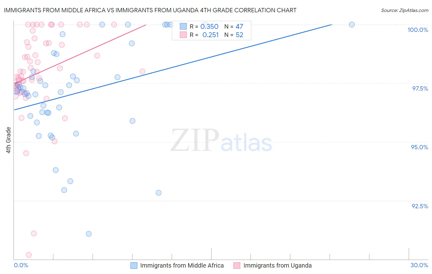 Immigrants from Middle Africa vs Immigrants from Uganda 4th Grade
