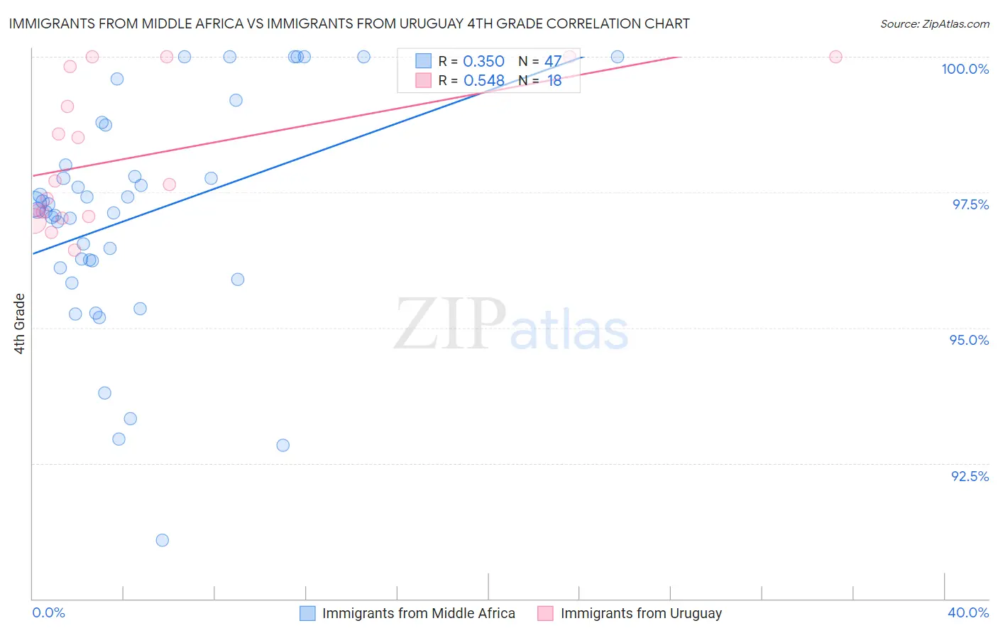 Immigrants from Middle Africa vs Immigrants from Uruguay 4th Grade