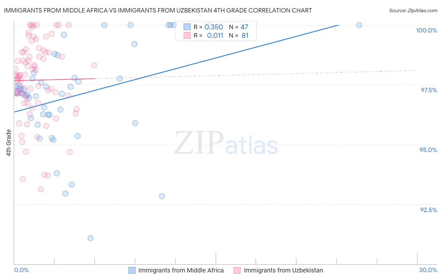 Immigrants from Middle Africa vs Immigrants from Uzbekistan 4th Grade