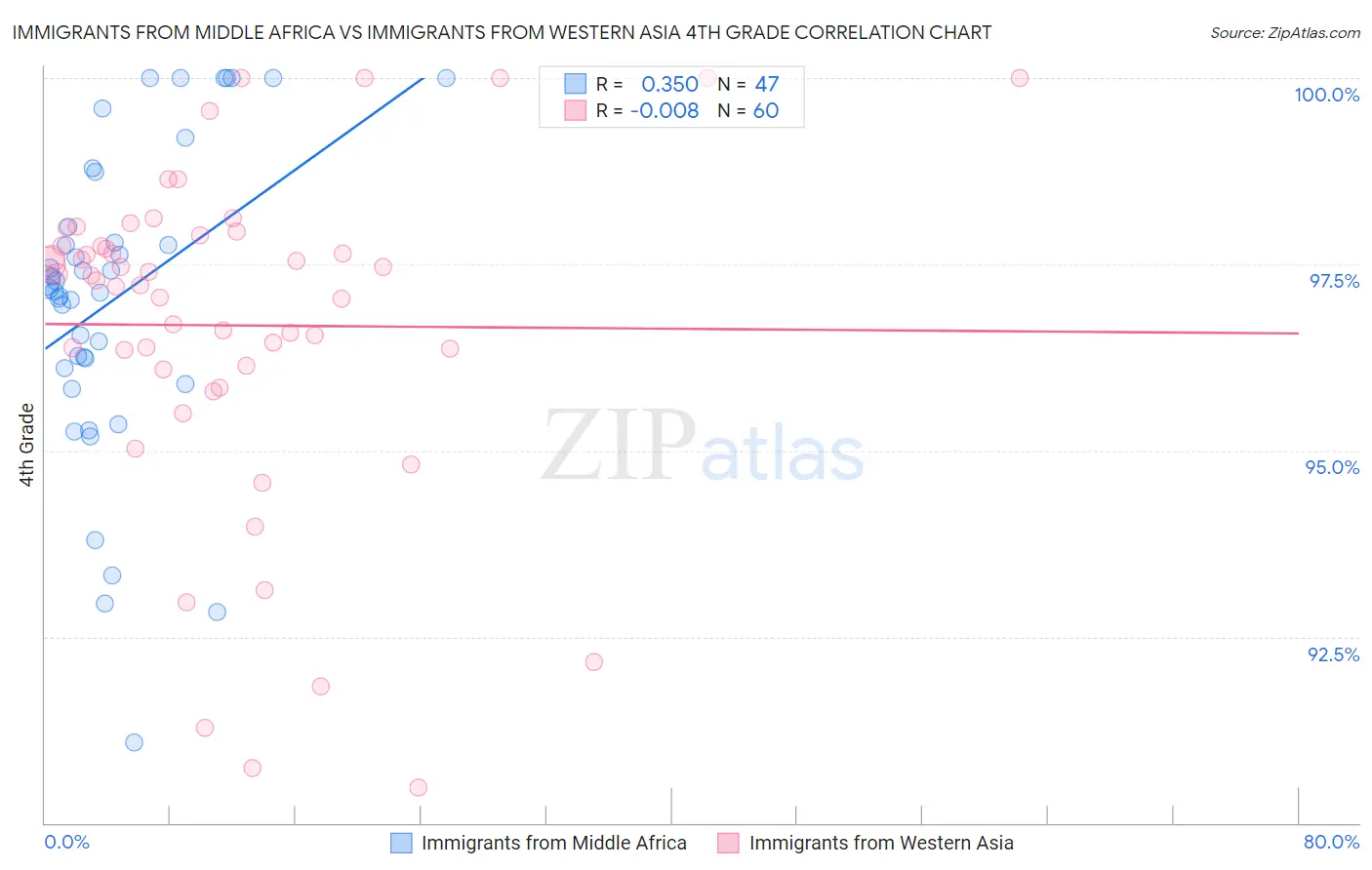 Immigrants from Middle Africa vs Immigrants from Western Asia 4th Grade