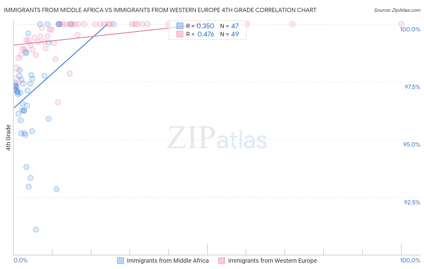 Immigrants from Middle Africa vs Immigrants from Western Europe 4th Grade