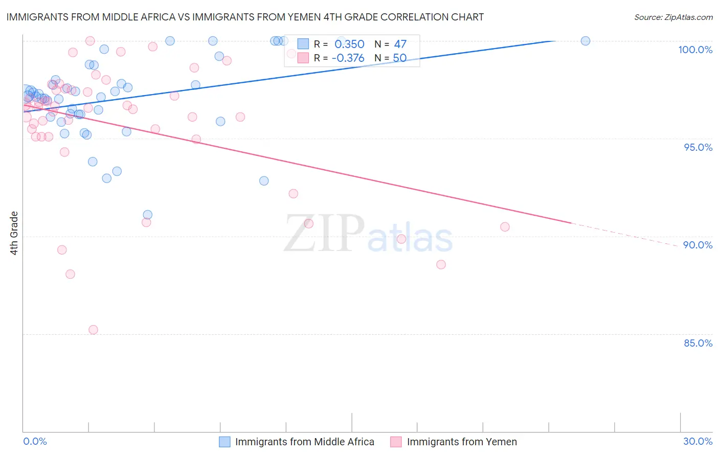 Immigrants from Middle Africa vs Immigrants from Yemen 4th Grade