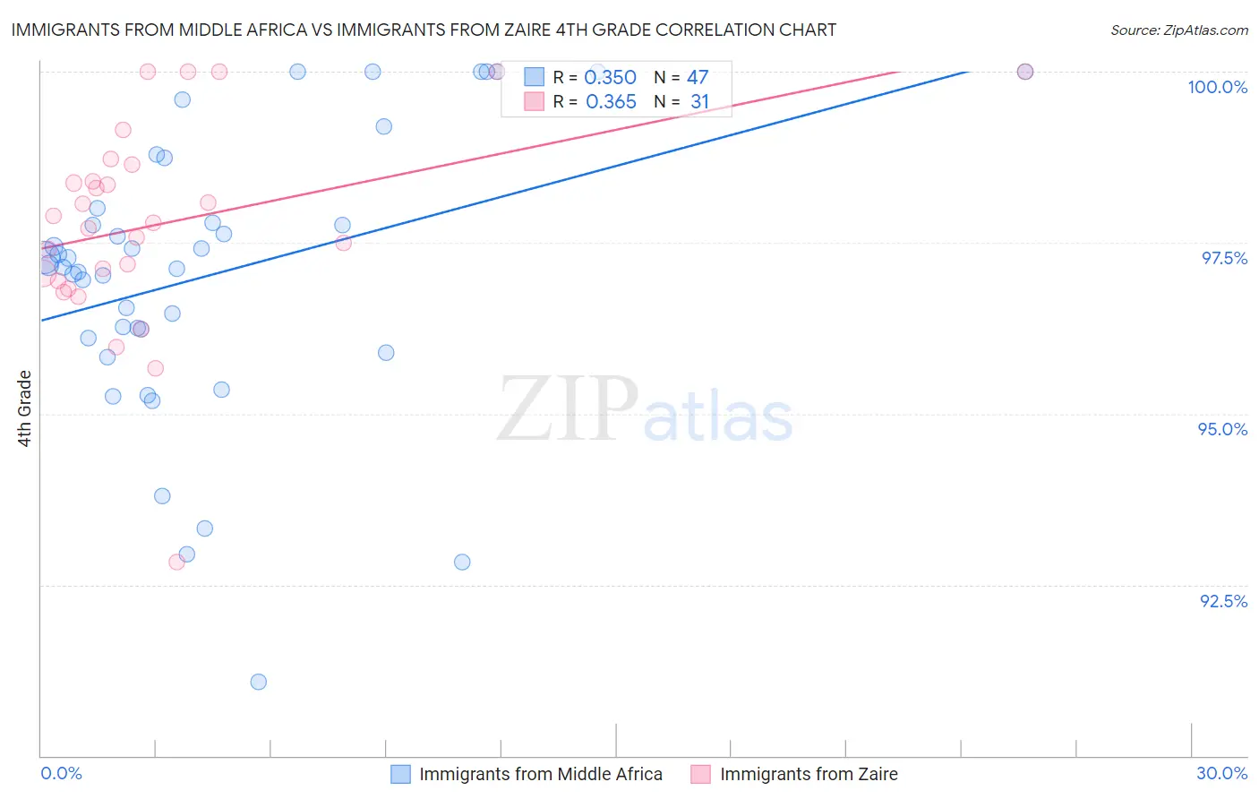 Immigrants from Middle Africa vs Immigrants from Zaire 4th Grade