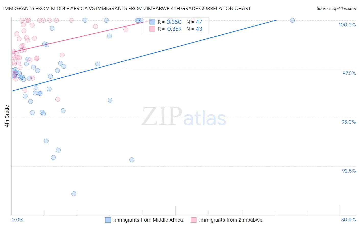 Immigrants from Middle Africa vs Immigrants from Zimbabwe 4th Grade