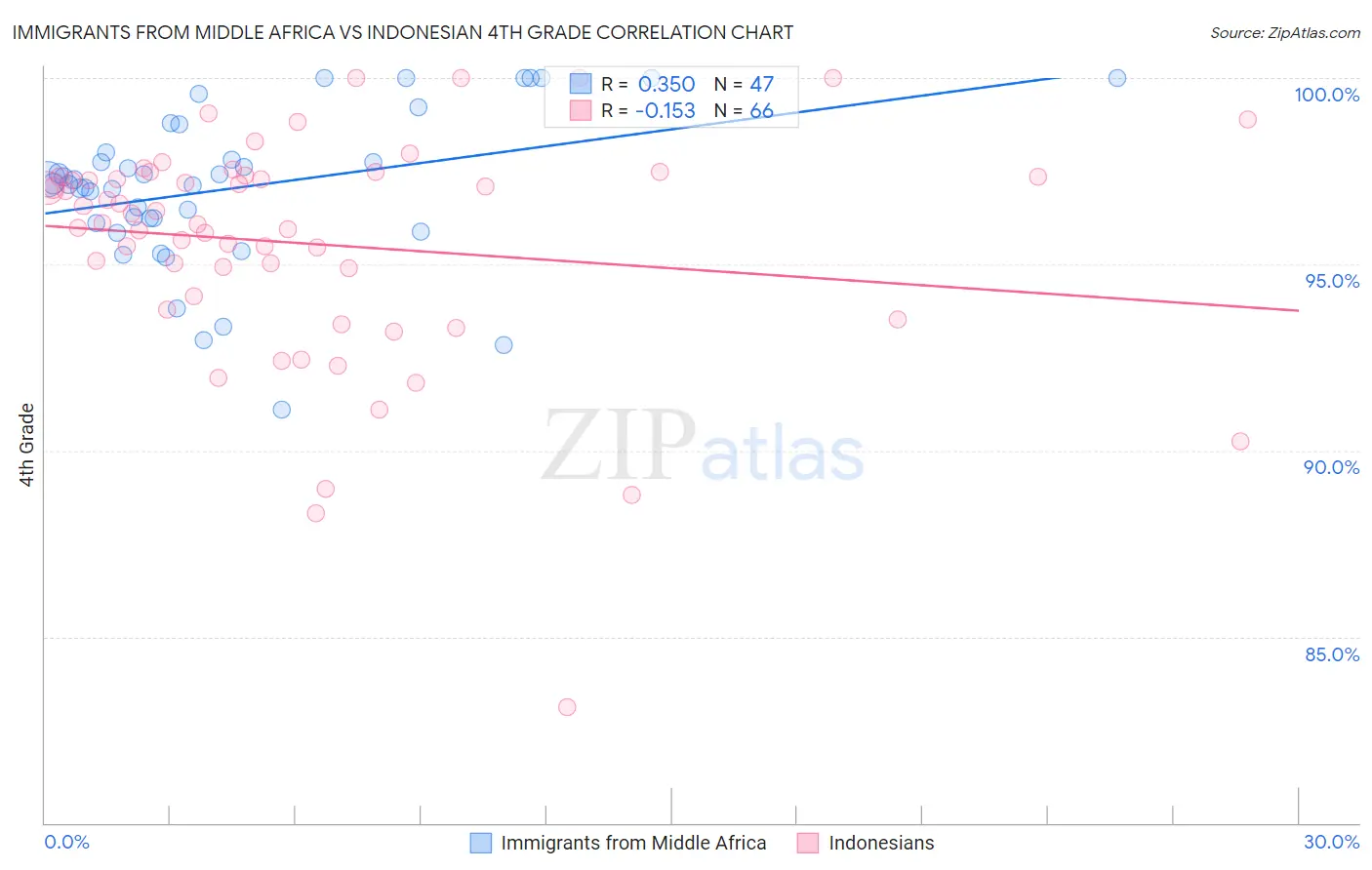 Immigrants from Middle Africa vs Indonesian 4th Grade