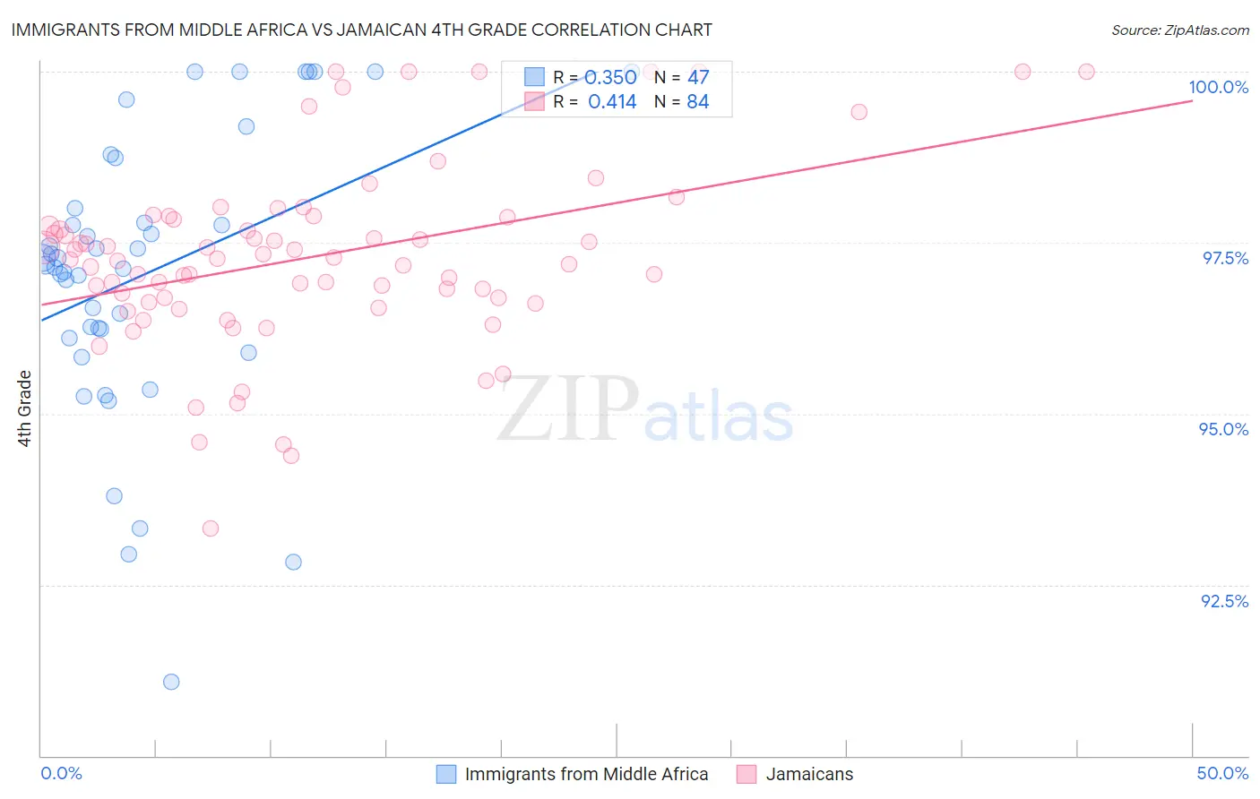 Immigrants from Middle Africa vs Jamaican 4th Grade