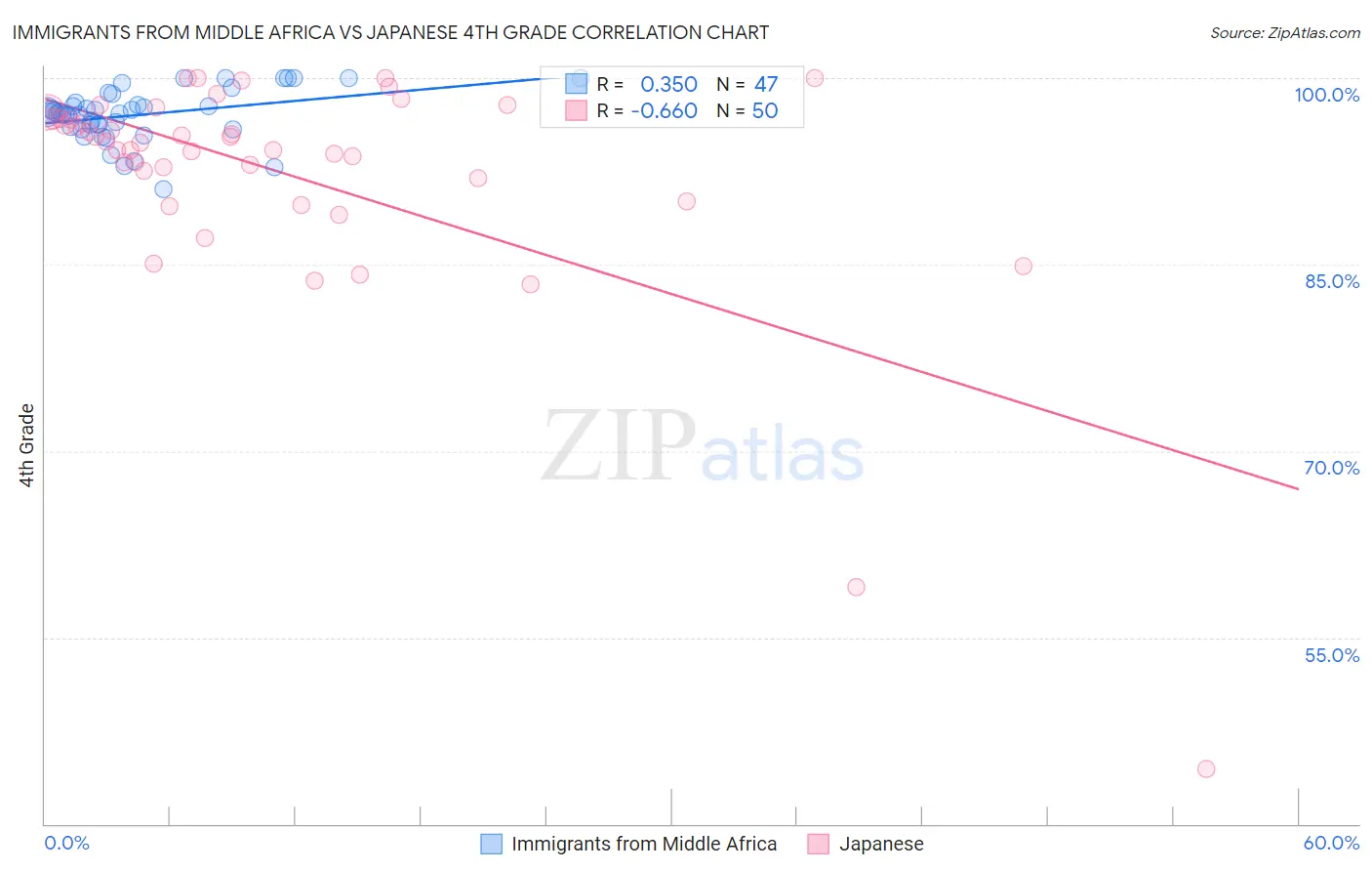 Immigrants from Middle Africa vs Japanese 4th Grade