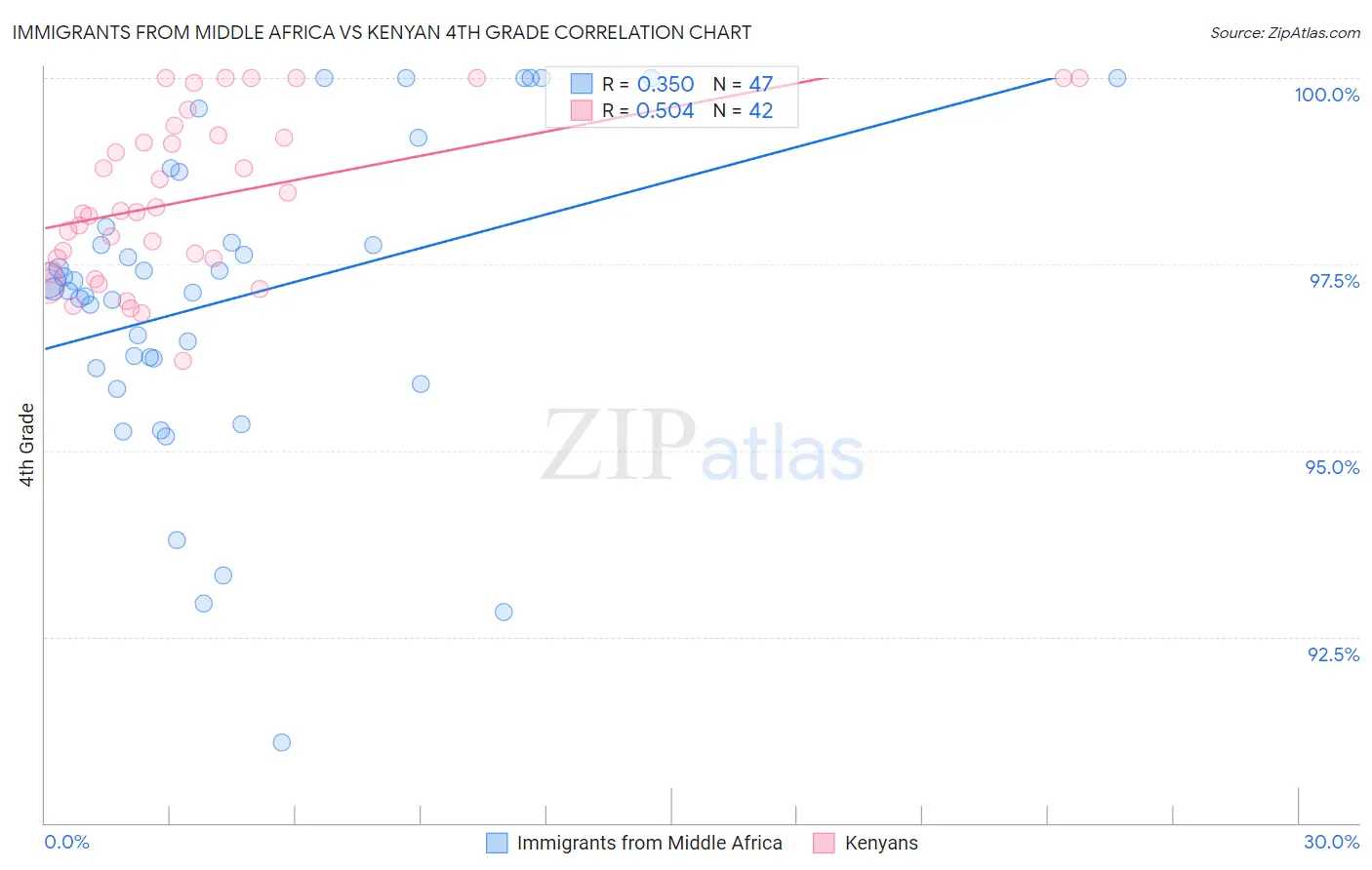 Immigrants from Middle Africa vs Kenyan 4th Grade