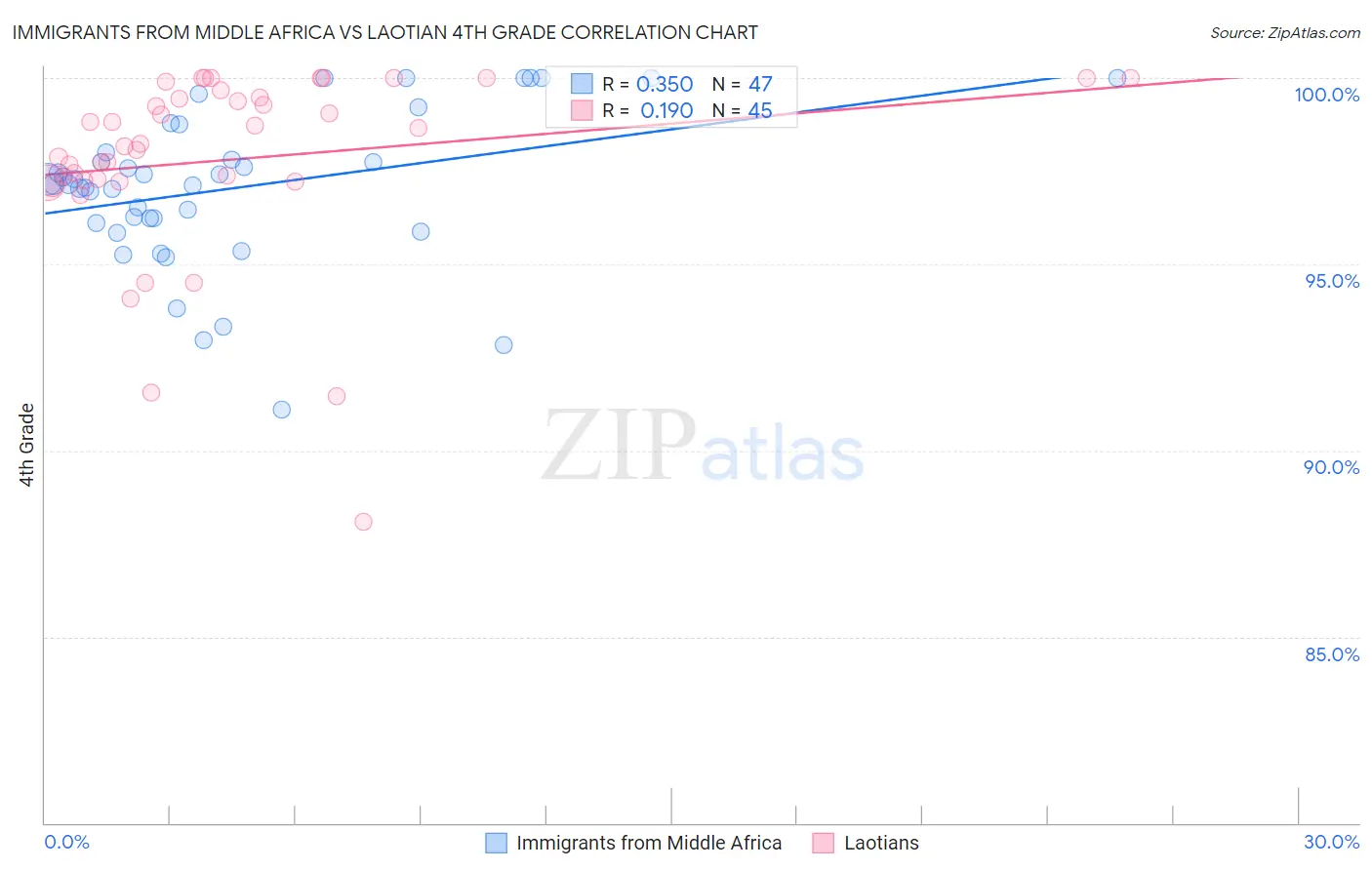 Immigrants from Middle Africa vs Laotian 4th Grade