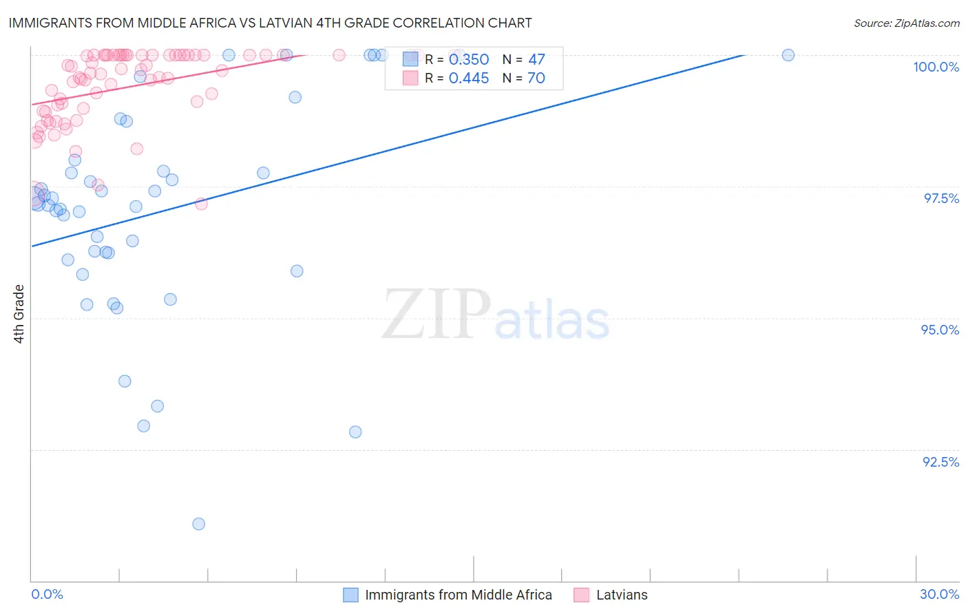 Immigrants from Middle Africa vs Latvian 4th Grade